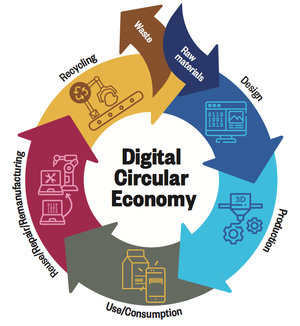 Digital economic. Circular economy. Circle economy. Circular economy Focuses on sustainable. Size of the Digital economy.